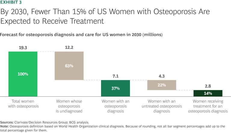 Improving Women’s Health Is a $100 Billion Opportunity-and Growing | Exhibit 3