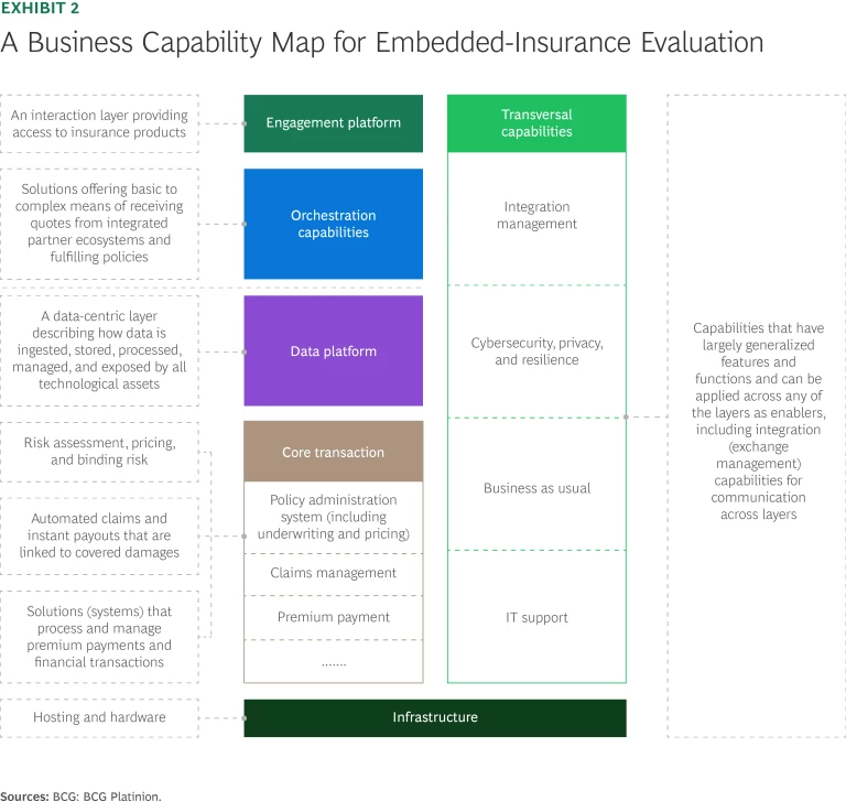 Building a Seamless Tech Framework for Embedded Insurance | Ex 2