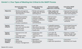 Sales And Operations Planning Sales And Operations Planning