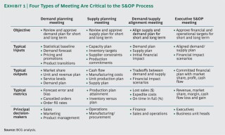 Sales And Operations Planning