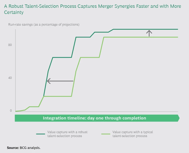A Robust Talent-Selection Process Captures Merger Synergies Faster and with More Certainty