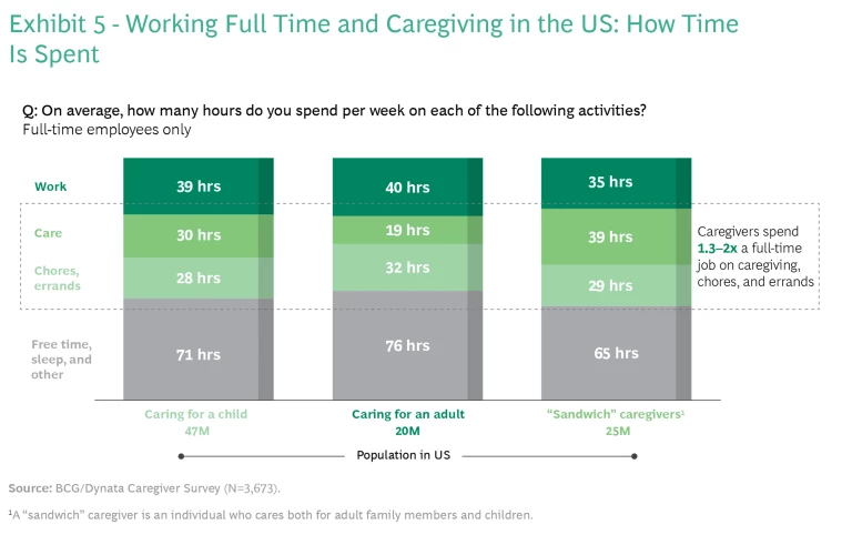 Working Full Time and Caregiving in the Us: How Time Is Spent