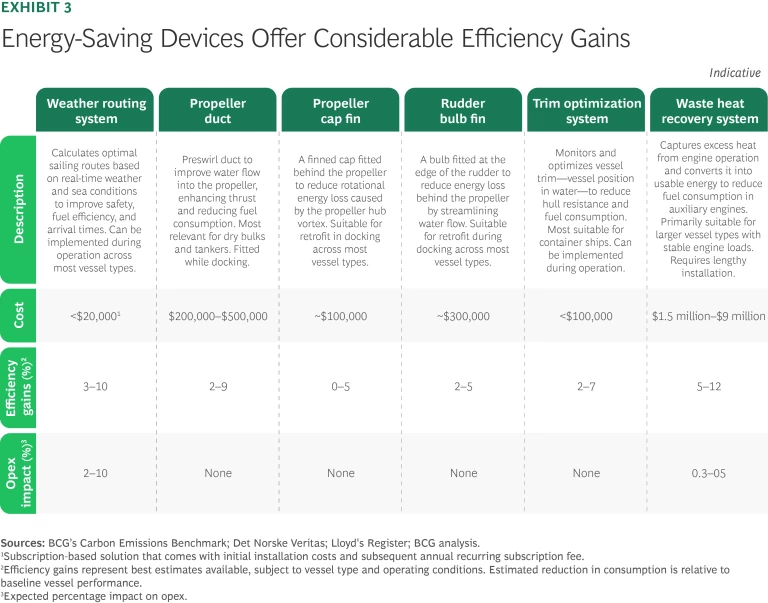 Energy-saving devices offer considerable efficiency gains