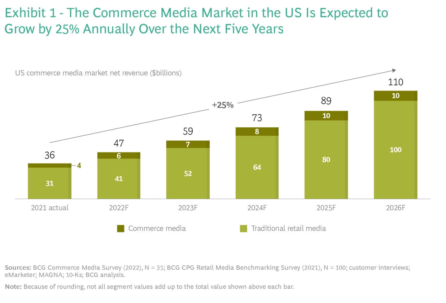 How Retail Media Is Reshaping Retail | BCG