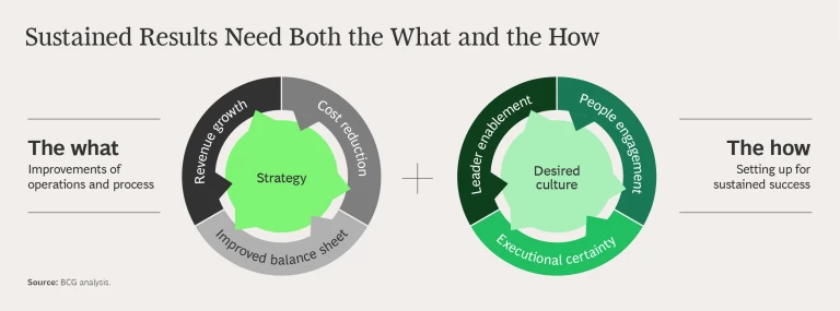 sustained results need both the what and the how