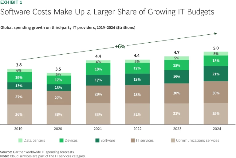 Software Costs Make Up a Larger Share of Growing IT Budgets