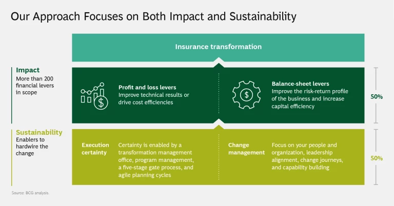 Our Approach Focuses on Both Impact and Sustainability