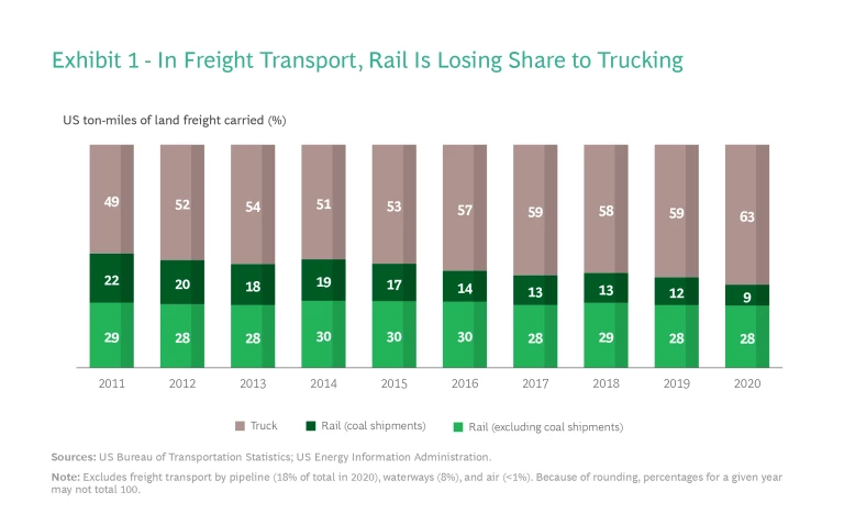 In Freight Transport, Rail Is Losing Share to Trucking