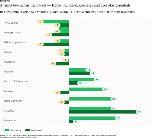 A rising tide across the basket - led by the home, groceries and everyday essentials