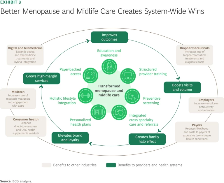 Better Menopause and Midlife Care Create System-Wide Wins
