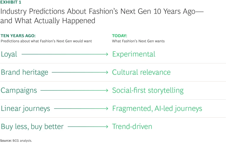 Industry Predictions About Fashion's Next Gen 10 Years Ago- and What Actually Happened