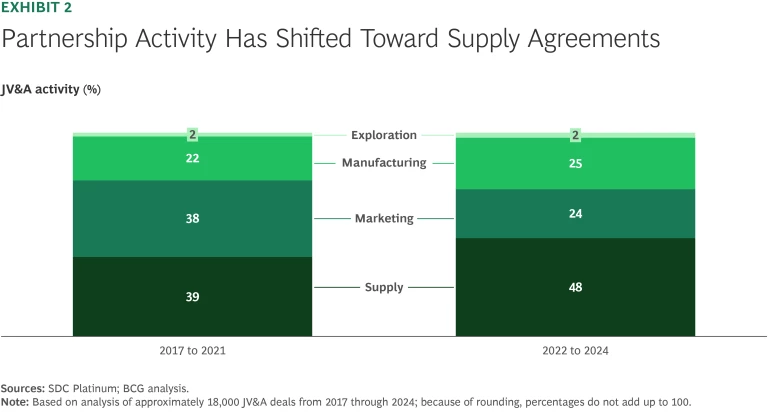 Partnership Activity Has Shifted Toward Supply Agreements