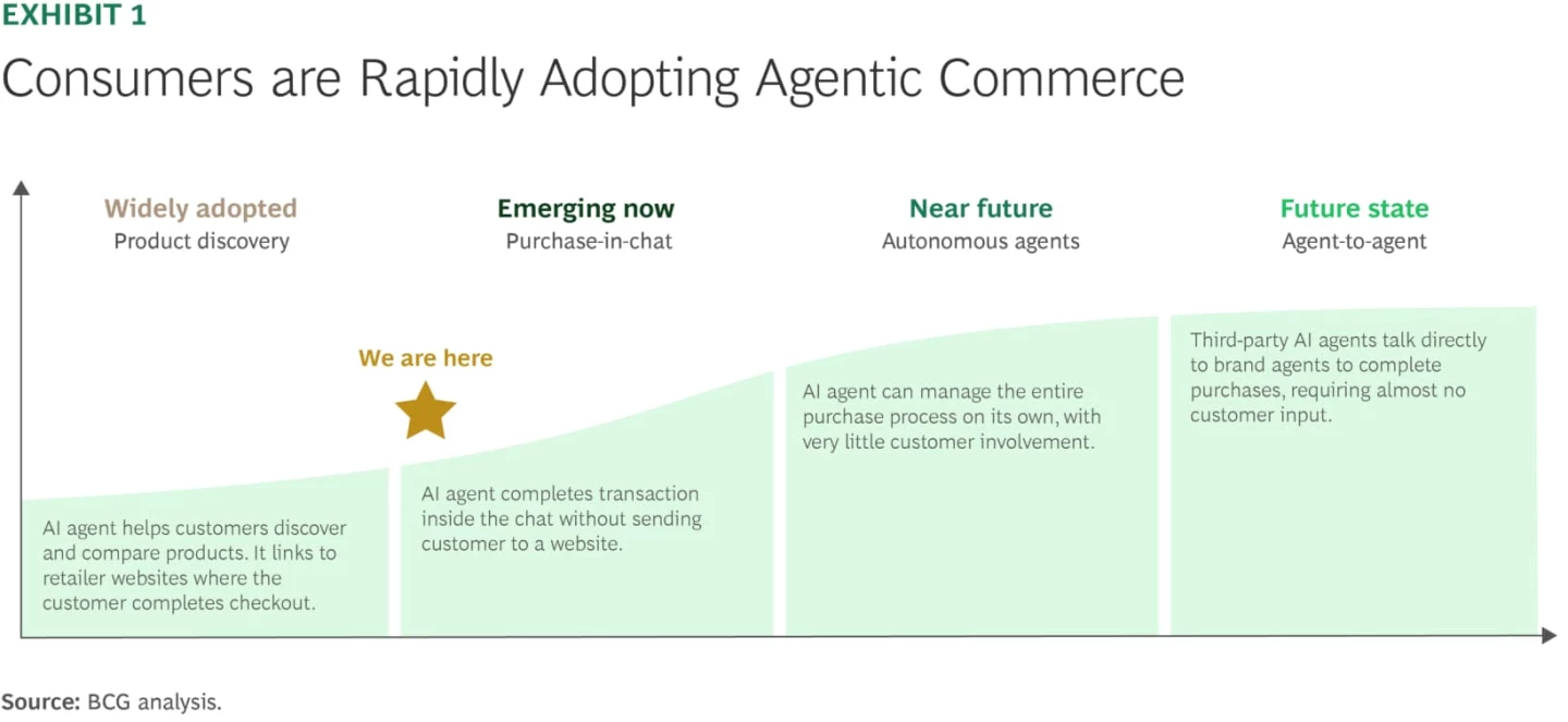 Featured image for article: Agentic Commerce is Redefining Retail