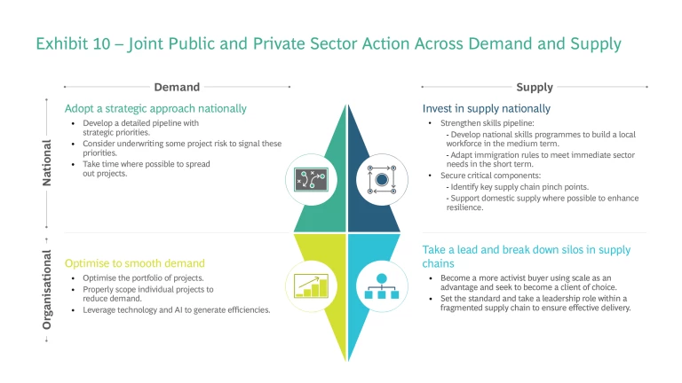 Uplift in Demand, Shortfall in Supply: Can the UK Deliver on Its Infrastructure Investment Ambitions? | Exhibit 10