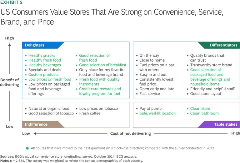 US Consumers Value Stores That Are Strong on Convenience, Service, Brand, and Price