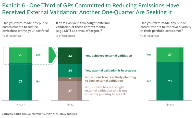 One-Third of GPs Committed to Reducing Emissions Have Received External Validation; Another One-Quarter Are Seeking It.