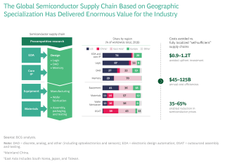 Strengthening The Global Semiconductor Supply Chain In An Uncertain Era Bcg Strengthening The Global Semiconductor Supply Chain In An Uncertain Era Bcg