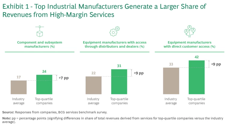 Aftermarket Services Drive Growth and Higher Margins for Industrial Manufacturers | Exhibit 1