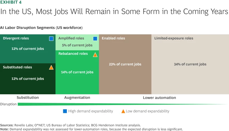 In the US, Most Jobs Will Remain in Some Form in the Coming Years