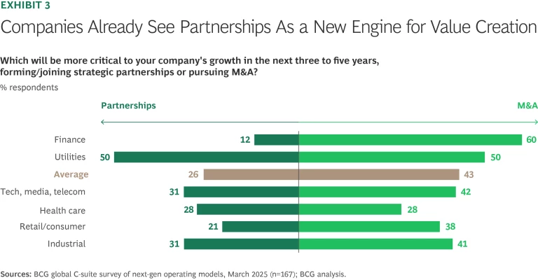 Companies Already See Partnerships as a New Engine for Value Creation