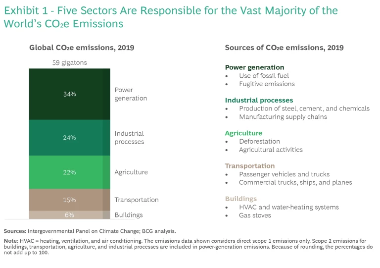 Five Sectors Are Responsible for the Vast Majority of the World's CE2e Emissions