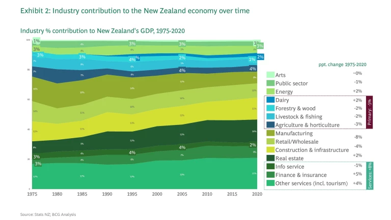 industry contribution to the New Zealand economy over time
