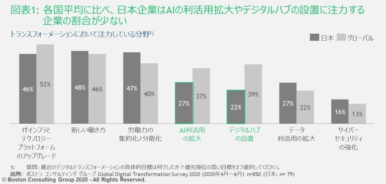 14-percent-japanese-companies-succeeded-digital-transformation-comprehensive-strategy-exhibit01.jpg
