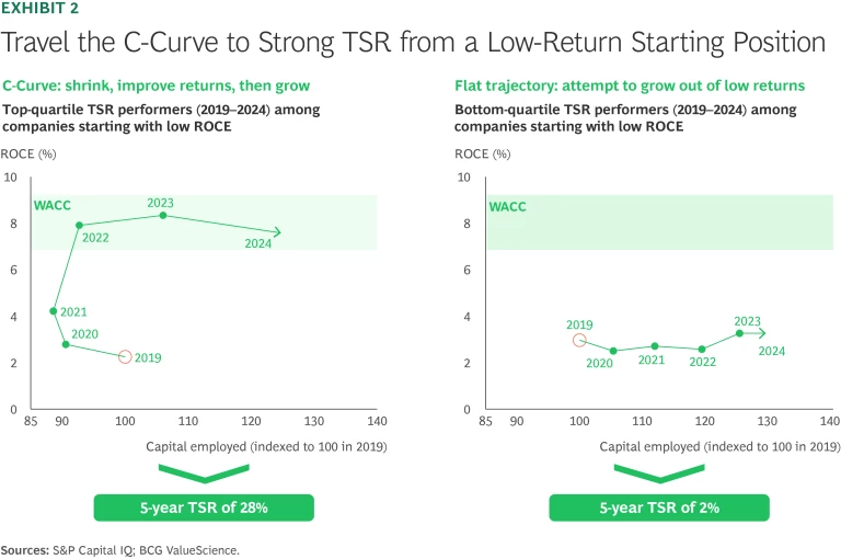 A Strategic Framework for Low-Return Businesses | Exhibit 2
