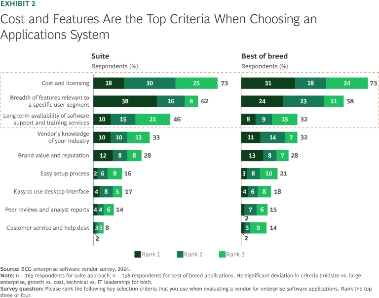 Cost and Features Are the Top Criteria When Choosing an Applications System