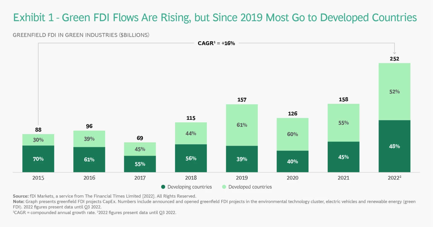 Foreign Direct Investment and the Greening of Emerging Markets | BCG