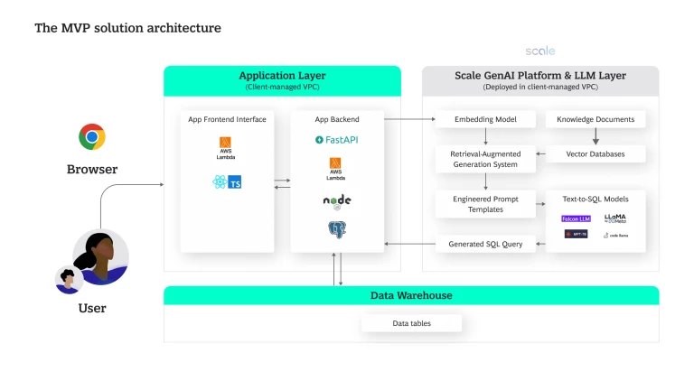 The MVP solution architecture