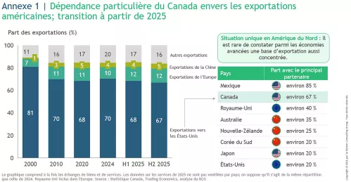 Dépendance particulière du Canada envers les exportations américaines; transition à partir de 2025