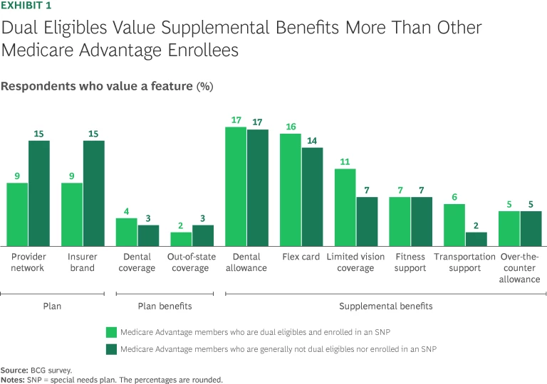 Meeting the Unique Health Care Needs of Dual-Eligible Individuals | Exhibit 1