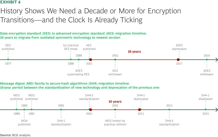 History Shows We Need a Decade or More of Encryption Transitions—and the Clock Is Already Ticking