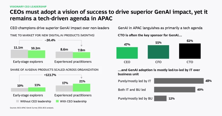 CEOs must adopt a vision of success to drive superior GenAi impact, yet it remains a tech-driven agenda in APAC