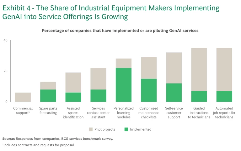 Aftermarket Services Drive Growth and Higher Margins for Industrial Manufacturers | Exhibit 4