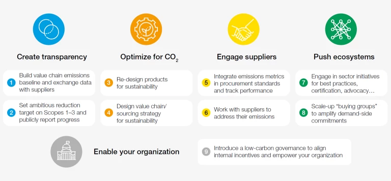 Nine supply-chain initiatives chief executive officers should push for