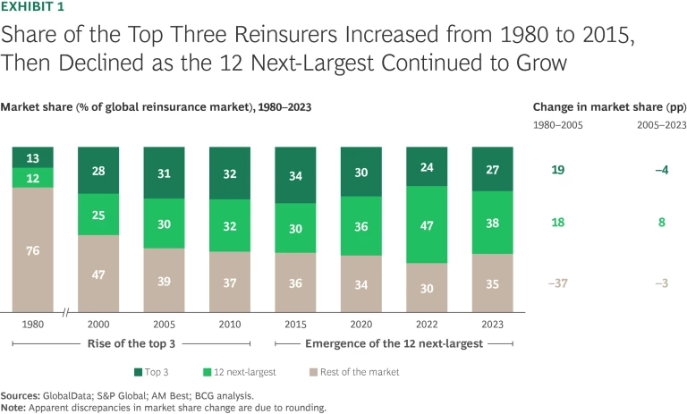 Where’s the Growth for Reinsurers | Exhibit 1