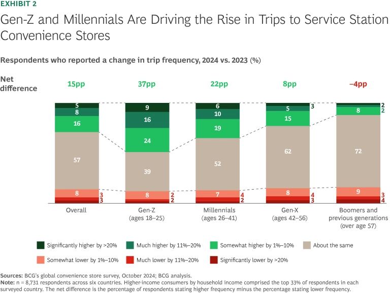 Gen-Z and Millenials Are Driving the Rise in Trips to Service Station Convenience Stores