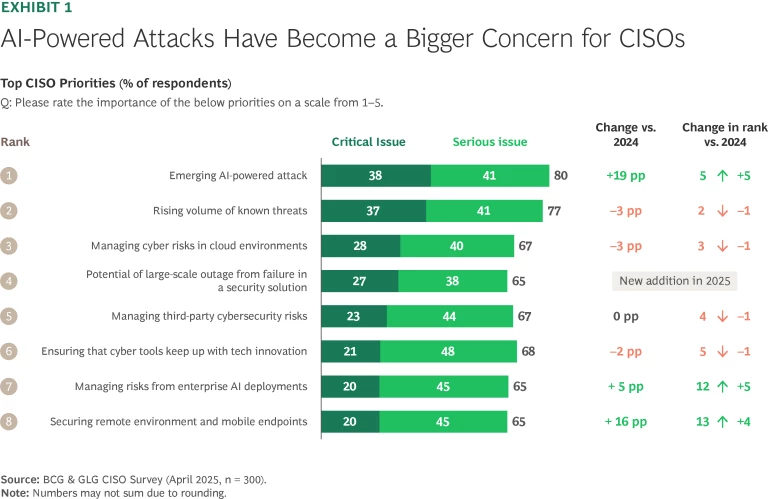 AI Powered Attacks Have Become a Bigger Concern for CISOs