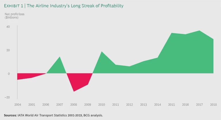 Seven Trends That Will Reshape the Airline Industry | Ex 1