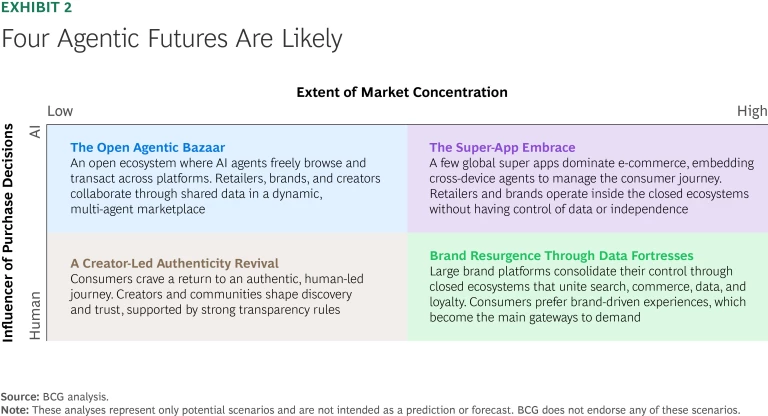 Four Agentic Futures Are Likely