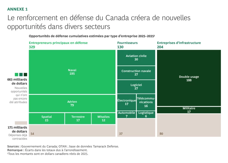 Le renforcement en defense du Canada creera de nouvelles opportunities dans divers secteurs