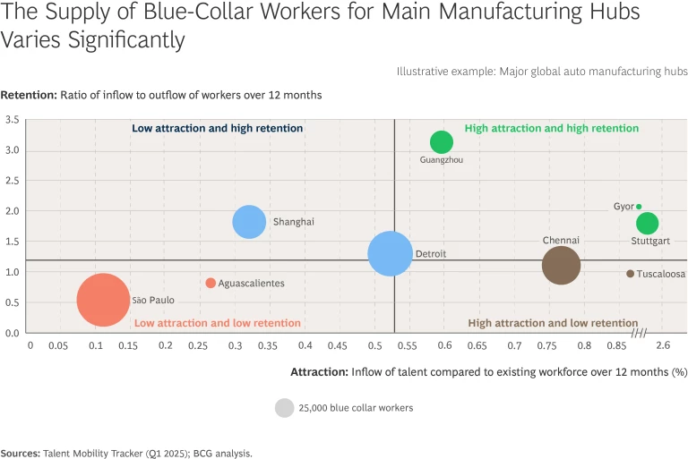 The Supply of Blue-Collar Workers for Main Manufacturing Hubs Varies Significantly