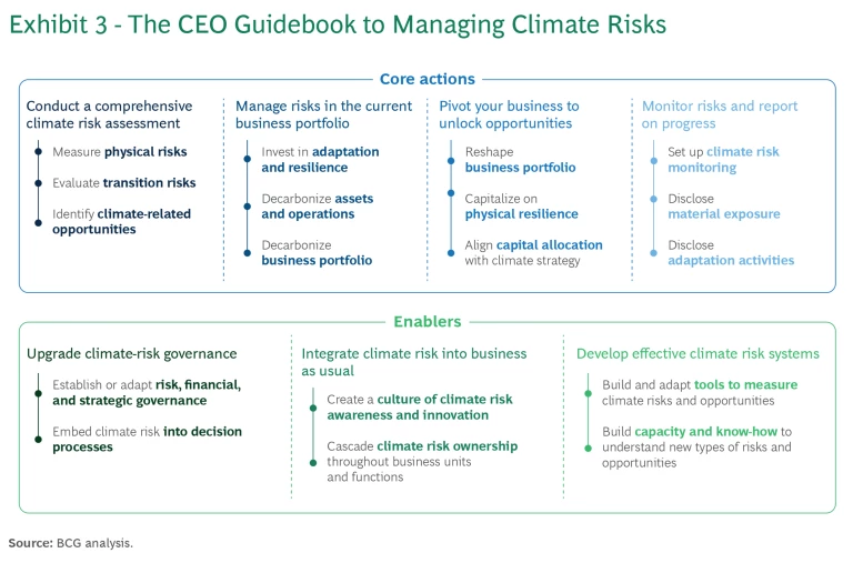 the CEO guidebook to managing climate risks