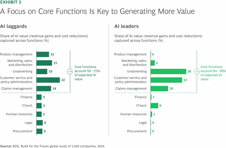 How Insurers Can Supercharge Their Strategy with AI | Exhibit 2
