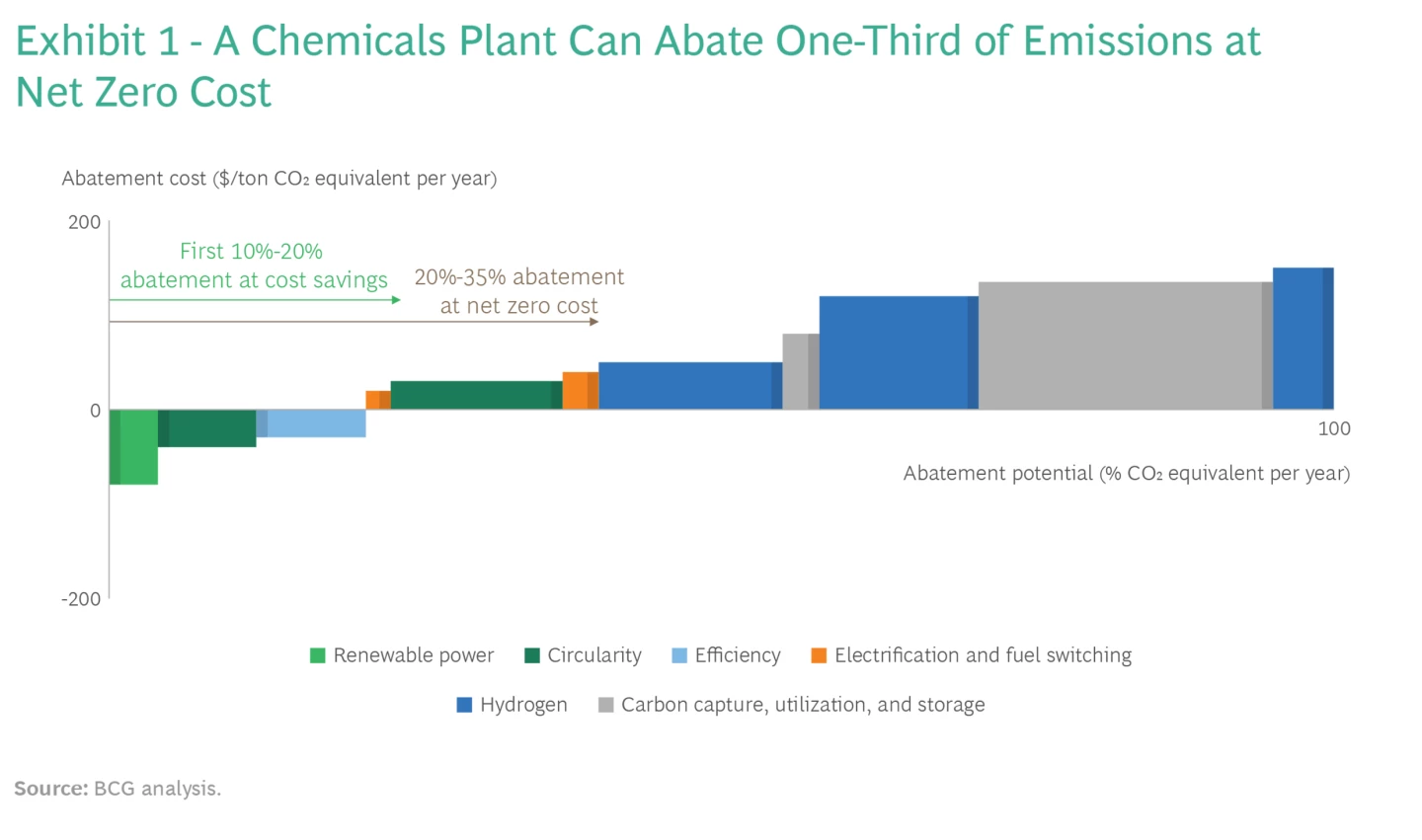 The Lowest-Cost Path to Achieving Net-Zero Emissions | BCG