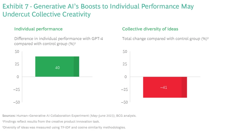 How People Can Create—and Destroy—Value with Generative AI | Ex 7