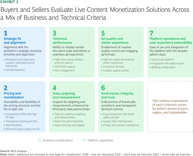 Buyers and Sellers Evaluate Content Monetization Solution a Mix of Business and Technical Criteria