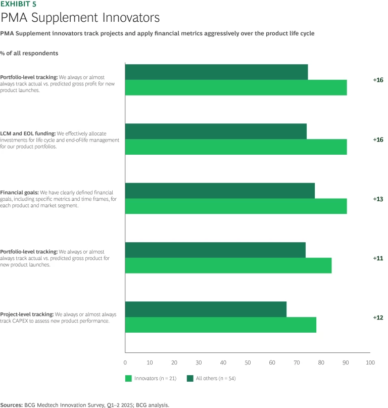 How Medtech Leaders Are Revving Up Their Innovation Engines | Ex 5